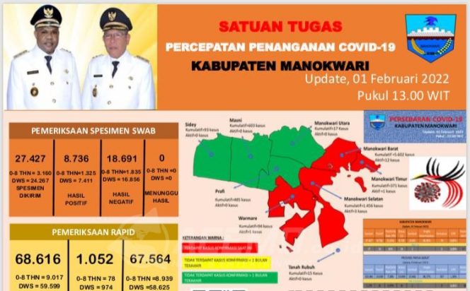 
 Tambah 14 Kasus Covid-19, Manokwari Kembali Zona Merah