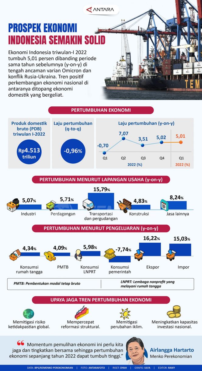 
 Prospek Ekonomi Indonesia Semakin Solid