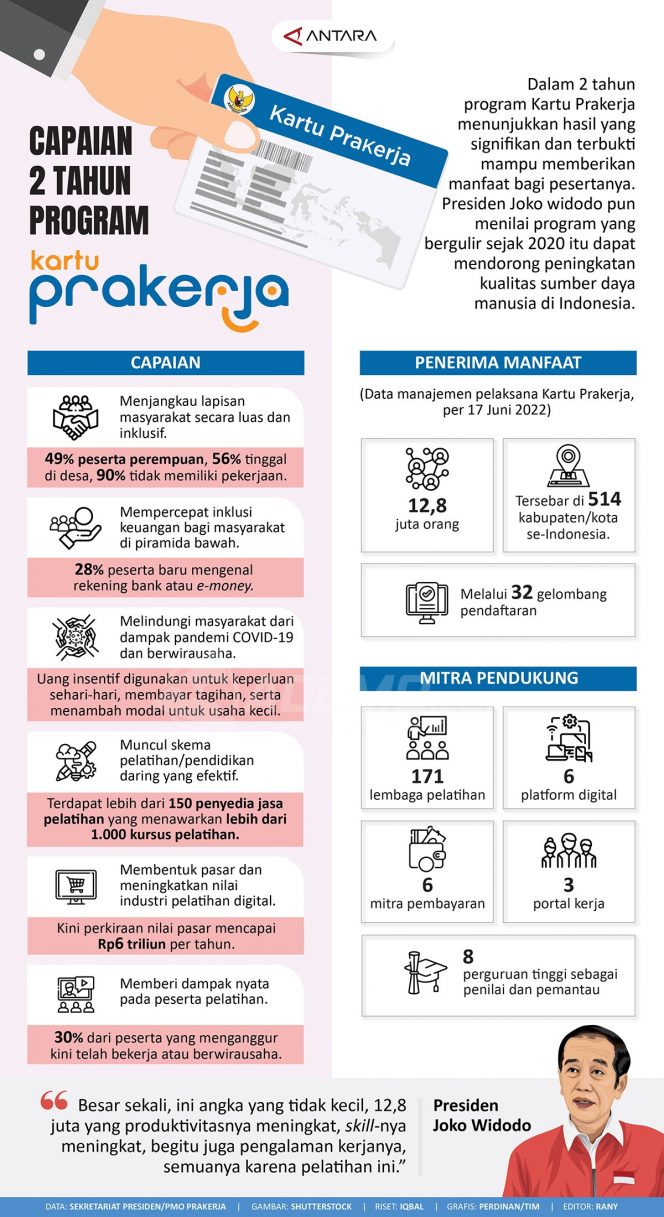 
 Capaian 2 Tahun Program Kartu Prakerja