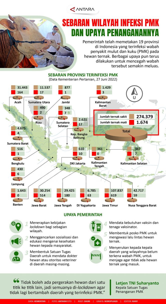 
 Sebaran Wilayah Infeksi PMK dan Upaya Penanganannya