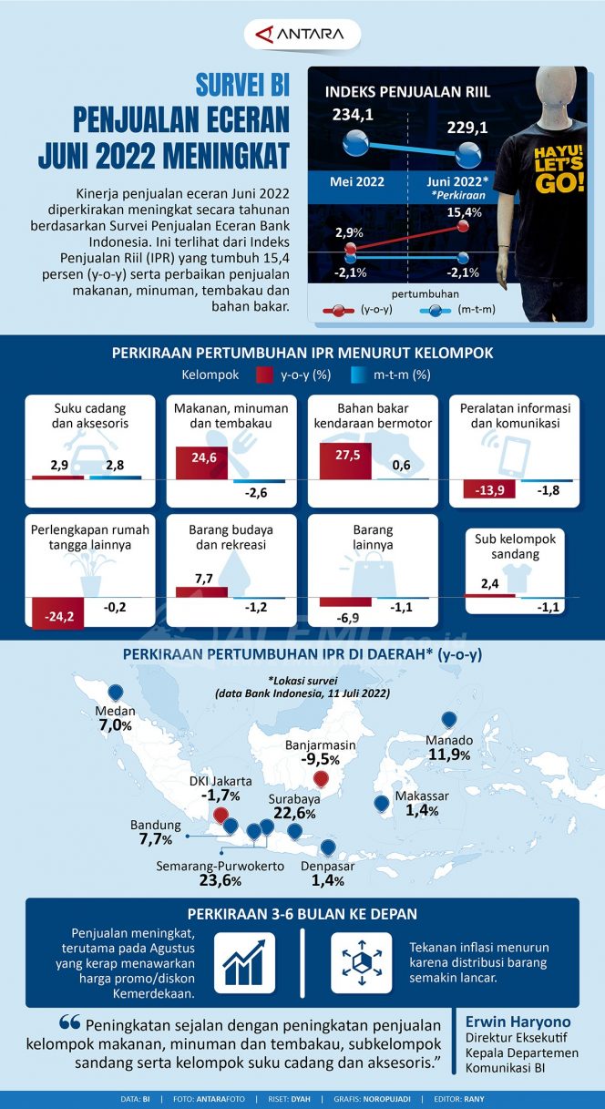 
 Survei BI: Penjualan Eceran Juni 2022 Meningkat
