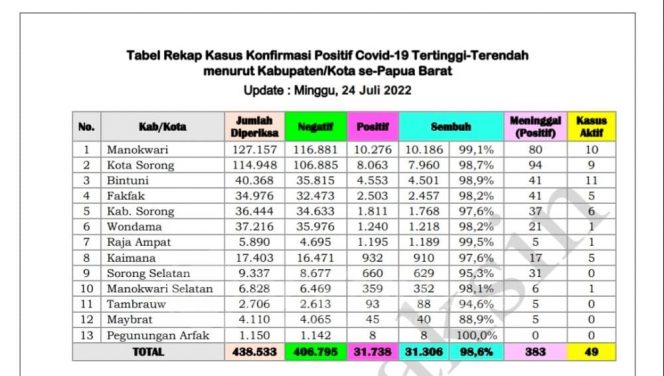 
 Belum Berakhir, Dalam Sepekan 10 Orang Terkonfirmasi Covid-19 Di Manokwari