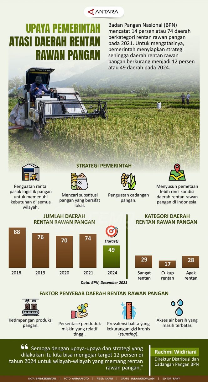 
 Upaya Pemerintah Atasi Daerah Rentan Rawan Pangan