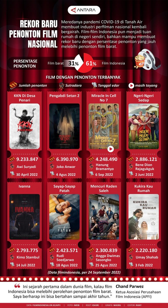 
 Rekor baru penonton film nasional