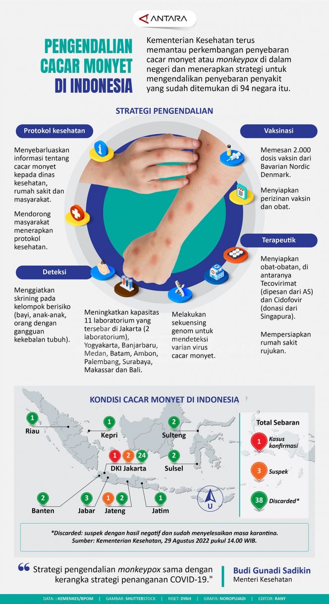 
 Pengendalian Cacar Monyet di Indonesia