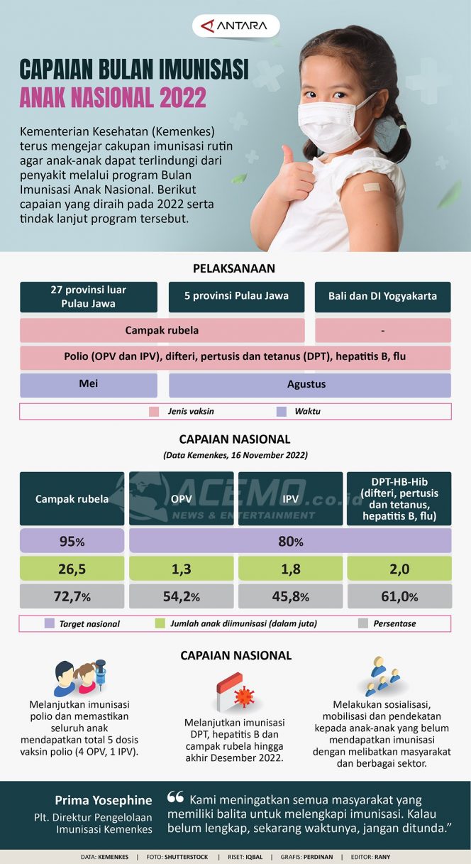 
 Capaian Bulan Imunisasi Anak Nasional 2022