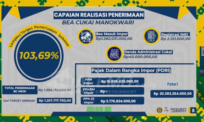 
 Penerimaan Bea Cukai Manokwari Per-Agustus 2023 Lampaui Target Hingga 103%